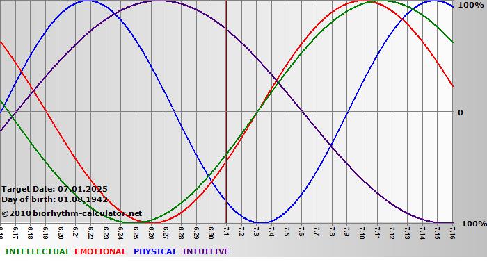 www.biorhythm-calculator.net
