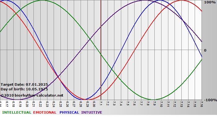 www.biorhythm-calculator.net