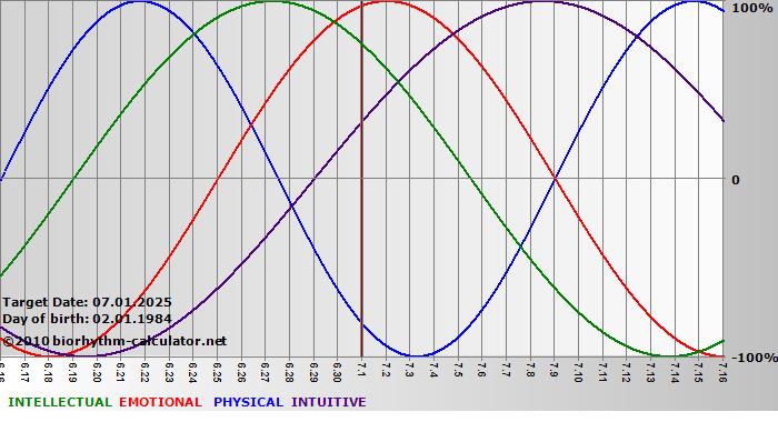 www.biorhythm-calculator.net