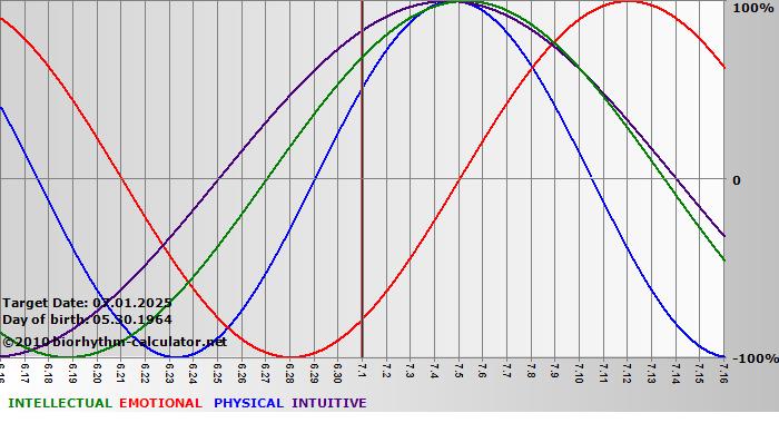 www.biorhythm-calculator.net