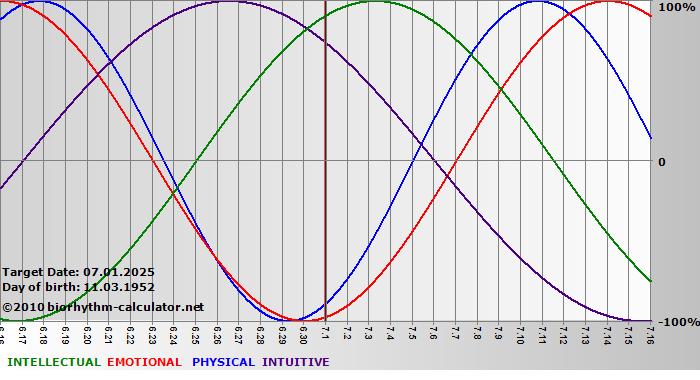 www.biorhythm-calculator.net