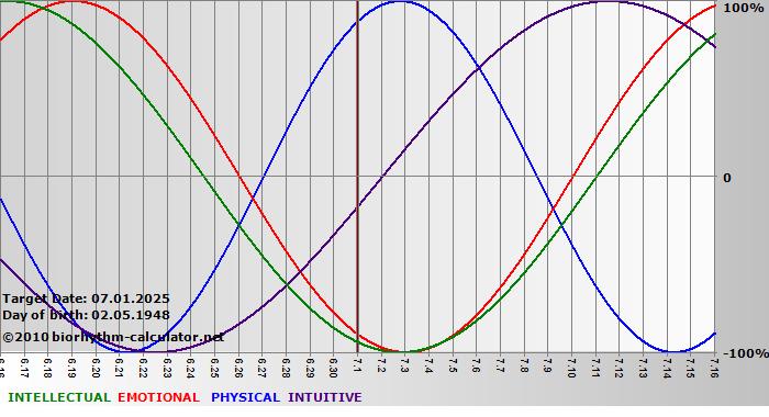 www.biorhythm-calculator.net