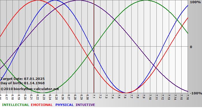 www.biorhythm-calculator.net