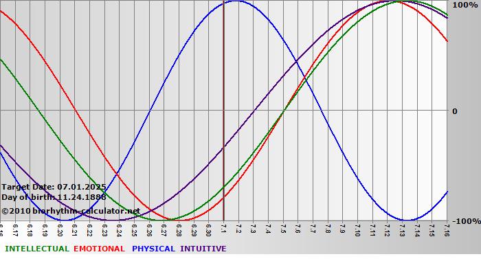 www.biorhythm-calculator.net