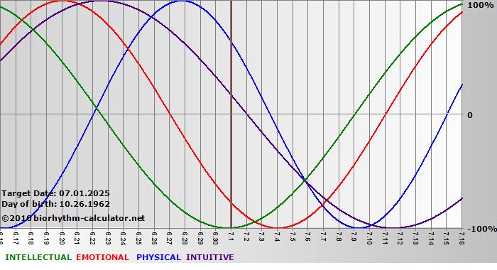www.biorhythm-calculator.net