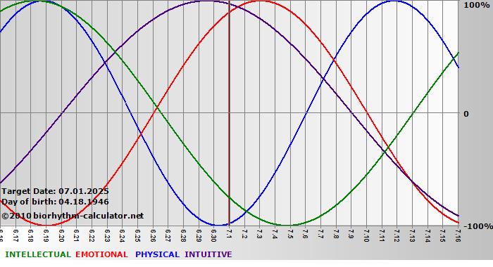 www.biorhythm-calculator.net
