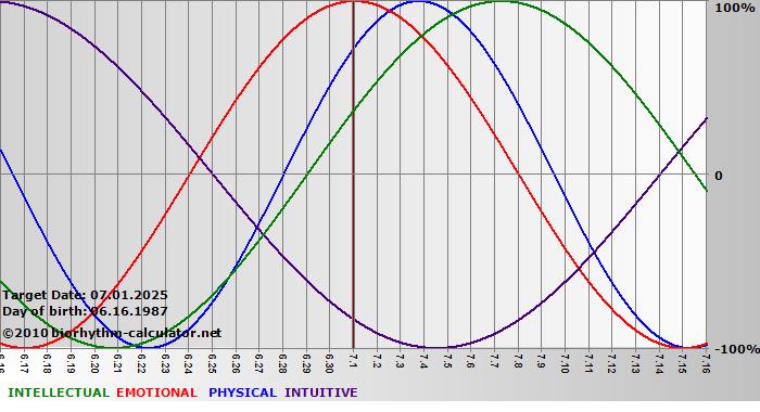 www.biorhythm-calculator.net