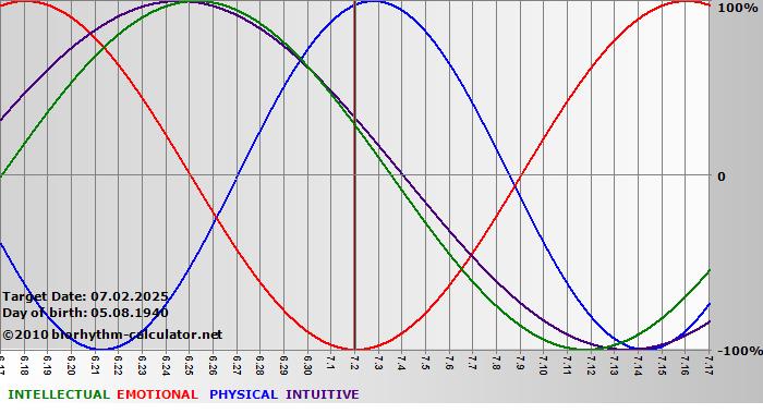 www.biorhythm-calculator.net