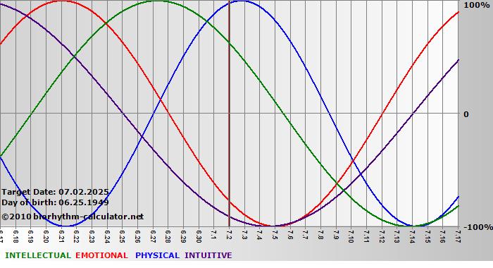 www.biorhythm-calculator.net