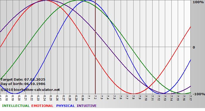 www.biorhythm-calculator.net