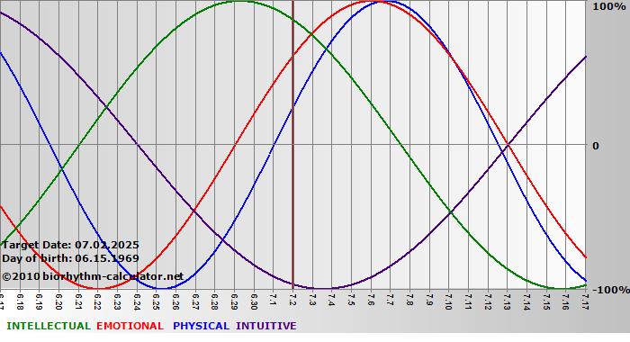 www.biorhythm-calculator.net