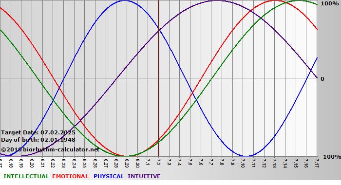 www.biorhythm-calculator.net