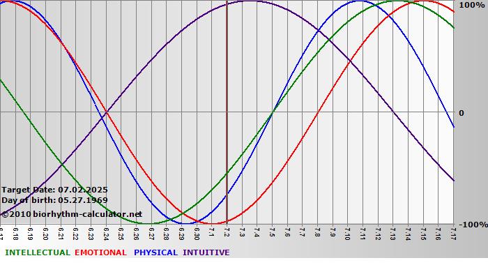 www.biorhythm-calculator.net