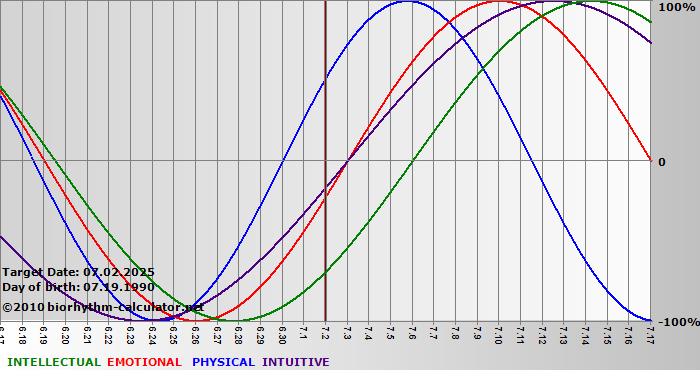 www.biorhythm-calculator.net