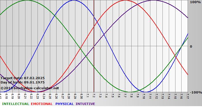 www.biorhythm-calculator.net