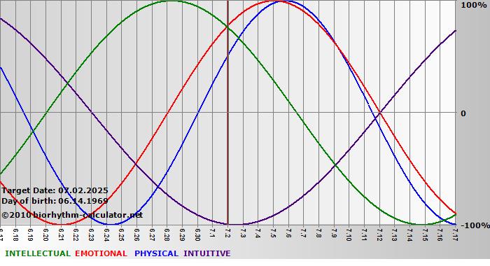 www.biorhythm-calculator.net