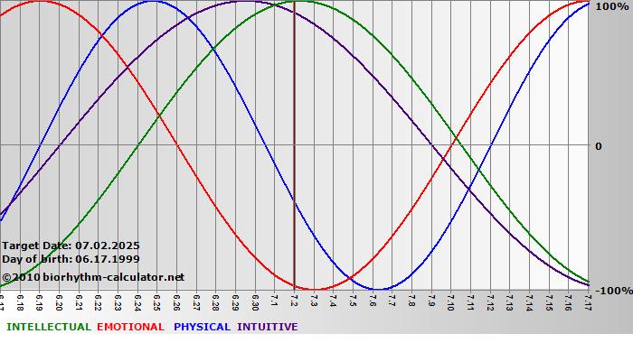 www.biorhythm-calculator.net