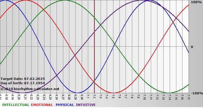 www.biorhythm-calculator.net