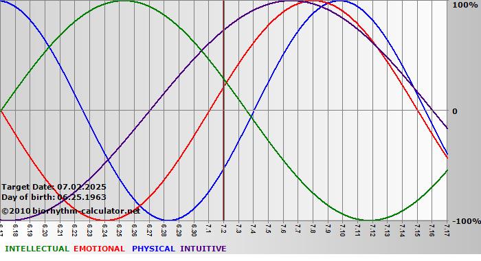 www.biorhythm-calculator.net