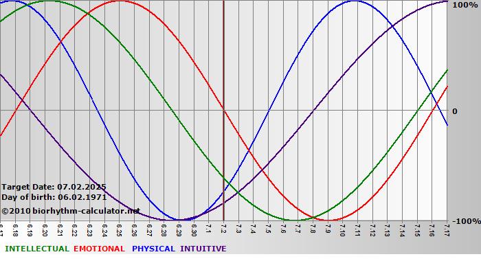 www.biorhythm-calculator.net