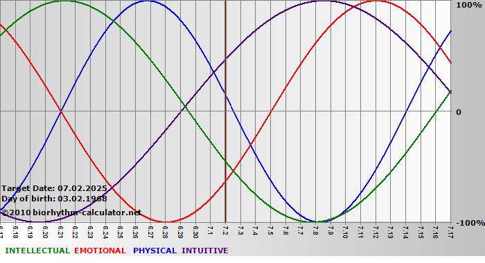 www.biorhythm-calculator.net