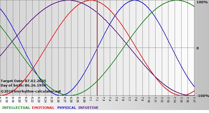 www.biorhythm-calculator.net