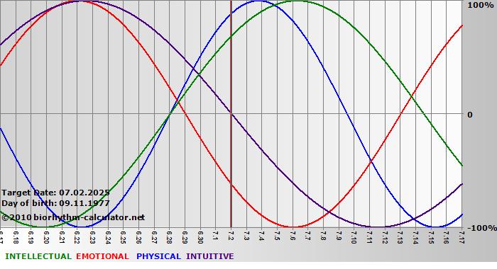 www.biorhythm-calculator.net