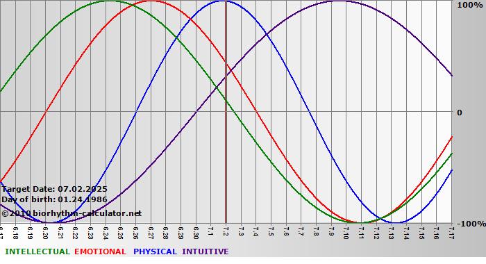 www.biorhythm-calculator.net