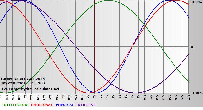 www.biorhythm-calculator.net