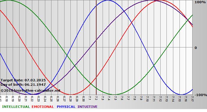 www.biorhythm-calculator.net