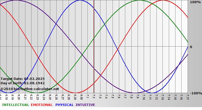www.biorhythm-calculator.net