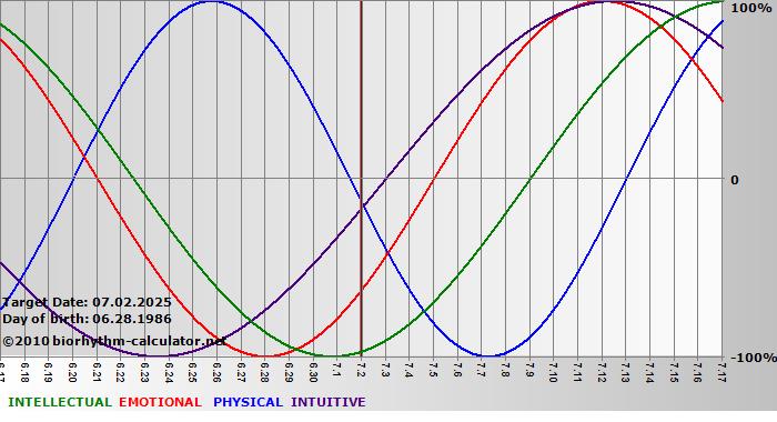 www.biorhythm-calculator.net
