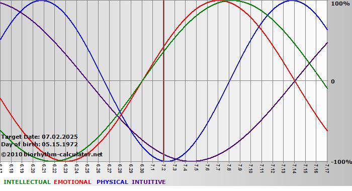 www.biorhythm-calculator.net