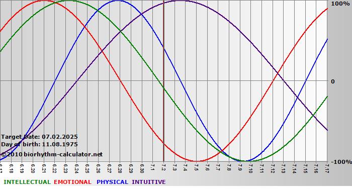 www.biorhythm-calculator.net