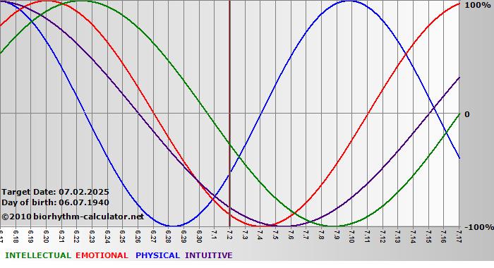 www.biorhythm-calculator.net