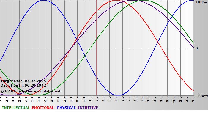 www.biorhythm-calculator.net