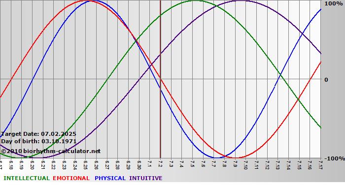 www.biorhythm-calculator.net