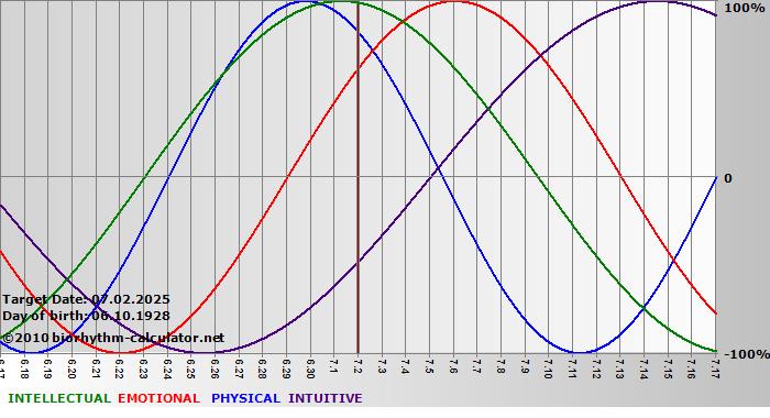 www.biorhythm-calculator.net