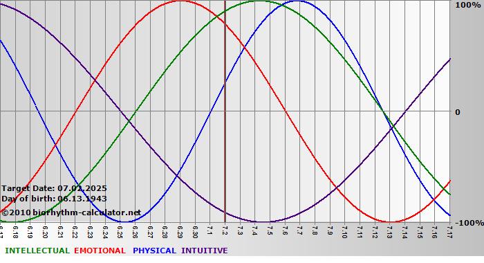 www.biorhythm-calculator.net