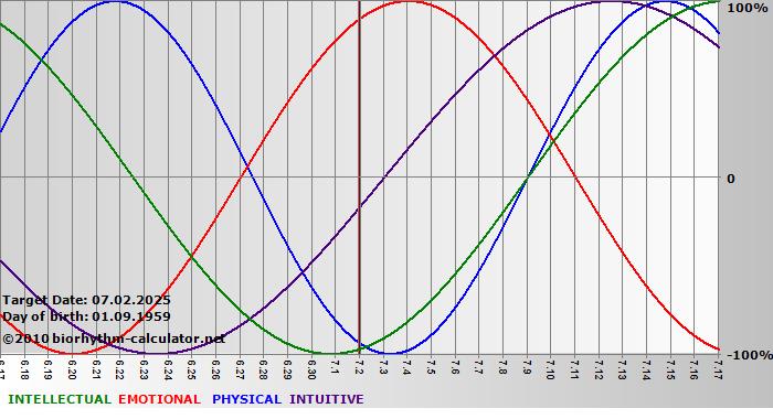www.biorhythm-calculator.net