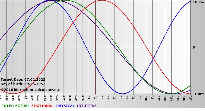 www.biorhythm-calculator.net