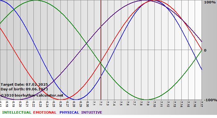 www.biorhythm-calculator.net