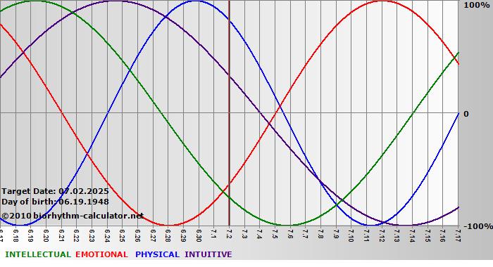 www.biorhythm-calculator.net
