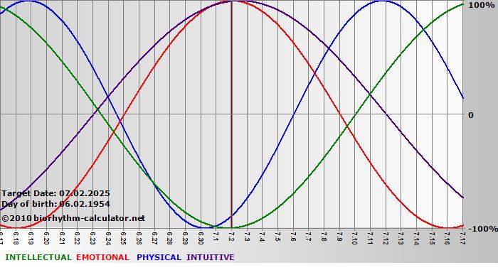 www.biorhythm-calculator.net
