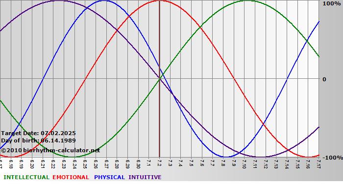 www.biorhythm-calculator.net