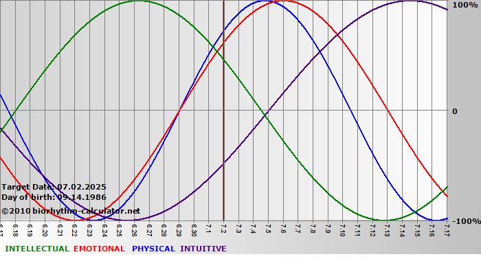 www.biorhythm-calculator.net