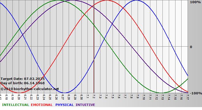www.biorhythm-calculator.net