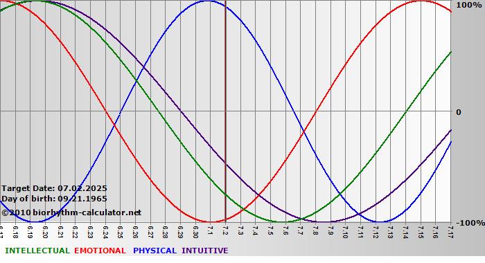 www.biorhythm-calculator.net