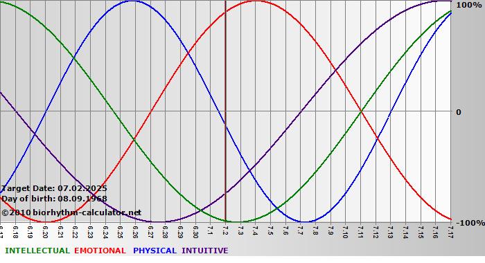 www.biorhythm-calculator.net