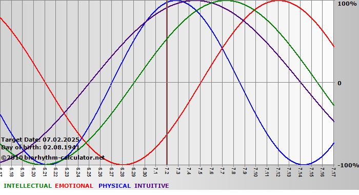 www.biorhythm-calculator.net